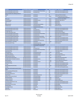 2018 Councillor Gift Registry by Ward