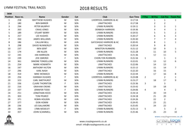 2018 RESULTS 5KM Position Race No