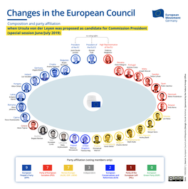 Changes in the European Council