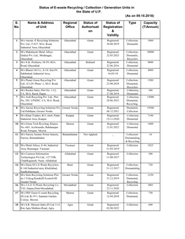 Status of E-Waste Recycling / Collection / Generation Units in the State of UP