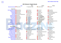 Women's Singles Results Gold Silver Bronze Bronze World Championships Wang Yihan Cheng Shao Chieh Juliane Schenk Wang Xin