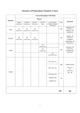 Structure of Postgraduate Chemistry Course