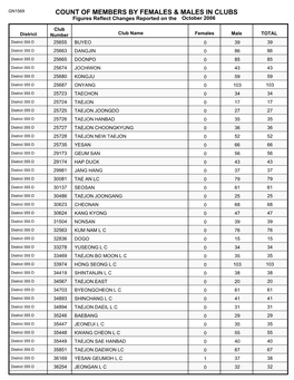Count of Members by Females & Males in Clubs