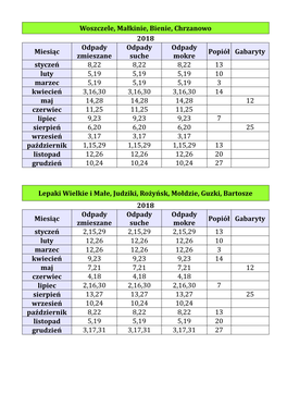 Woszczele, Małkinie, Bienie, Chrzanowo 2018 Miesiąc Popiół Gabaryty Styczeń 8,22 8,22 8,22 13 Luty 5,19 5,19 5,19 10 Marzec