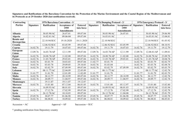 Signatures and Ratifications of the Barcelona Convention for The