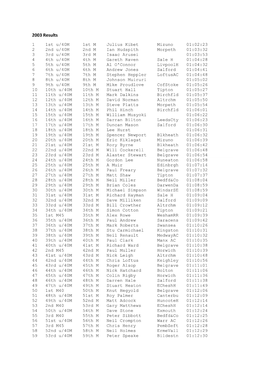 2003 Results