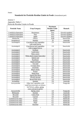 Standards for Pesticide Residue Limits in Foods (Amendment Part)