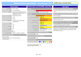 Wasserkörperdatenblatt Stand Dezember 2016 21069 Leine, Innerste-Ihme