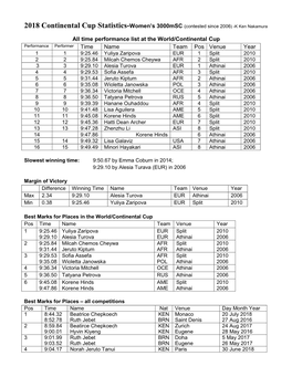 2018 Continental Cup Statistics-Women's 3000Msc