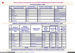 Groundwater Levels in DISTRICT MORENA of WRD Madhya Pradesh