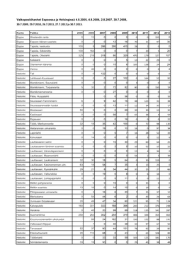 Taulukko Valkoposkihanhien Määristä Helsingissä Ja Espoossa 2005-2013