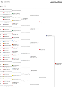 2012 European Championships Last Updated: Sunday, October 21, 2012 4:29 PM [DEN] Dansk Bordtennis Union, Herning, Denmark