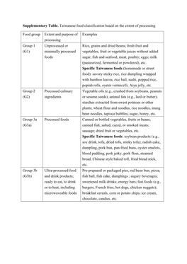 Supplementary Table. Taiwanese Food Classification Based on the Extent of Processing