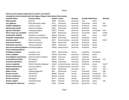 Plant List by Scientific Names