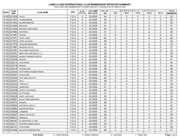 Lions Clubs International Club Membership Register Summary the Clubs and Membership Figures Reflect Changes As of March 2005