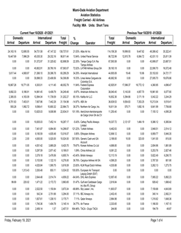 Short Tons Freight Carried Miami-Dade Aviation Department