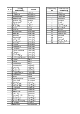 Sl. No. Assembly Constituency District Constituency No. Parliamentary Constituency 1 Sirpur Asifabad 1 Adilabad 2 Chennur (SC) M