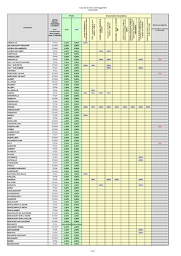 Taux De La Taxe Aménagement 2019-2020