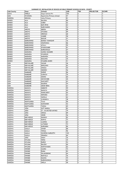 Sub-County Zone Schools LDD TDD PROJECTOR DCSWR SIAYA