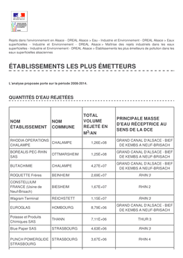 Établissements Les Plus Émetteurs De Pollution Dans Les Eaux Superficielles Alsaciennes