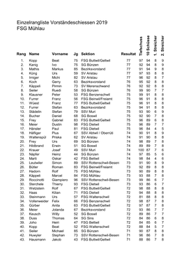 Einzelrangliste Vorständeschiessen 2019 FSG Mühlau