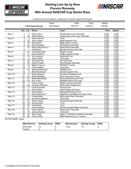 Starting Lineup Dnqs Manufacturer Starting Lineup Dnqs Chevrolet 18 0 Ford 14 0 Toyota 6 0