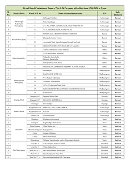 Broad Based CZ of North 24 Pgs Wef 07.08.2020 At