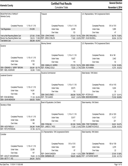 November 4,2014 General Election Summary Report Results