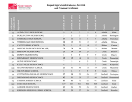 Enrollment by High School