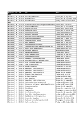 Distance: Nr: Tid: Løb Dato: 2010 Marathon 1 04:23:06 Copenhagen Marathon Søndag Den 23