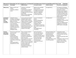 Ministerial Credentialing, Six Core Competencies and Education Grid