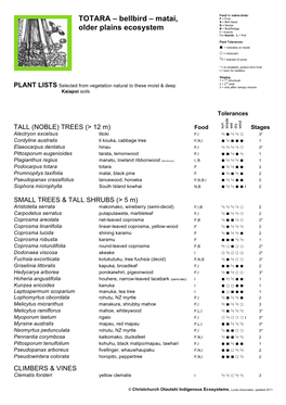 Set 3 Plains Plant List AA