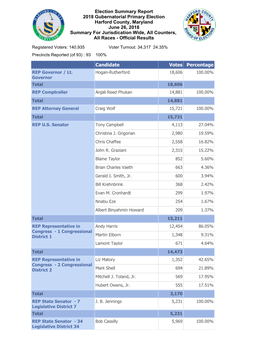 Candidate Votes Percentage Election Summary Report 2018