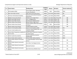 Comprehensive Support and Improvement Schools List (CSI)