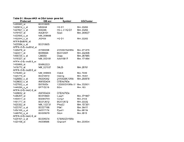 Table S1: Mouse AKR Vs DBA Tumor Gene List Probe Set GB Acc Symbol