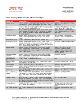 Table 1: Summary of Cnvs Present in Different Cancer Types