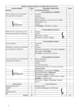 PROJET INITIAL DEFINI EN GROUPE DE TRAVAIL Besoins Identifiés