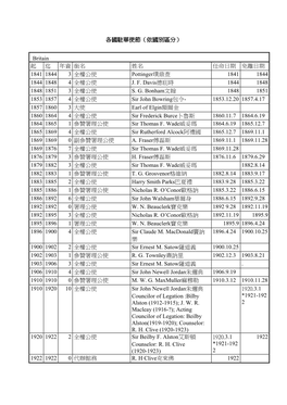Britain 起迄年資銜名姓名任命日期免離日期1841 1844 3 全權公使