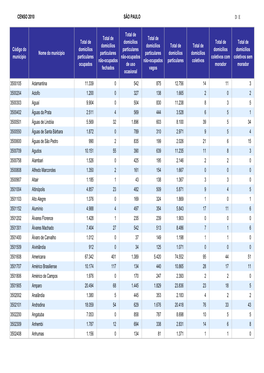 CENSO 2010 SÃO PAULO DE Código Do Município Nome