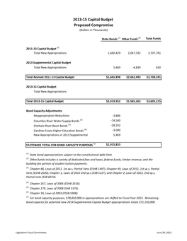 2013-15 Capital Budget Proposed Compromise (Dollars in Thousands)