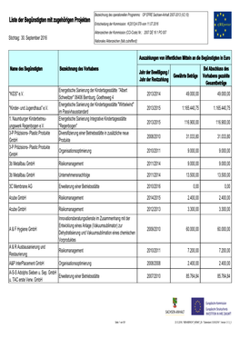 Liste Der Vorhaben EFRE Sachsen-​Anhalt 2007-​2013