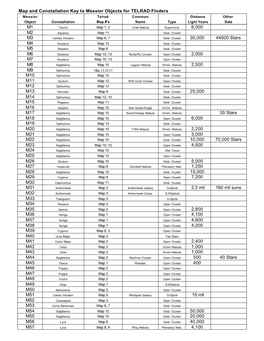 Messier Checklist and Charts