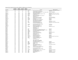 Supplemental Table 1A. Differential Gene Expression Profile of Adehcd40l and Adehnull Treated Cells Vs Untreated Cells