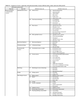 TABLE B-1. Comparison of Science, Engineering, and Health Doctoral