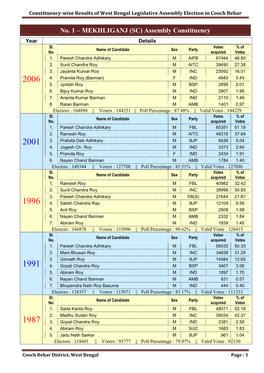 Constituency-Wise Results of West Bengal Legislative Assembly Election in Cooch Behar