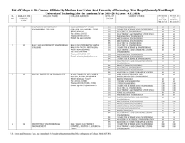 List of Colleges & Its Courses Affiliated by Maulana Abul Kalam Azad