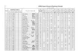 APBU Asian Women's Ranking (Overall) As of Jan