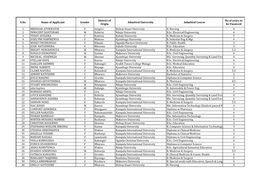 S.No Name of Applicant Gender District of Origin Admitted University