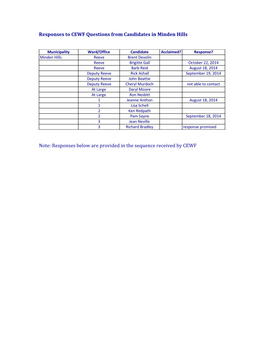 Responses to CEWF Questions from Candidates in Minden Hills Note