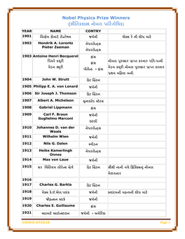 Nobel Physics Prize Winners (બૌતિકળાસ્ત્ર નોફર ઩ારયિોત઴ક) YEAR NAME CONTRY 1901 તલલ્શભે કોનાડડ યોન્િે狍ન જભડની એ囍વ યે ની ળોધ ભાટે 1902 Hendrik A